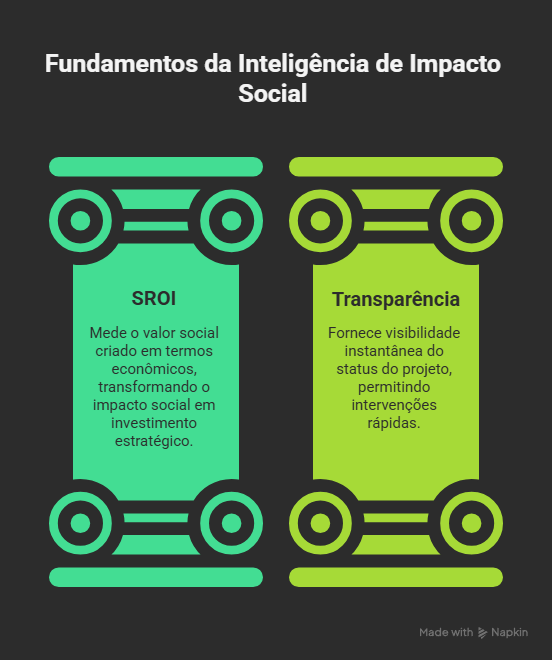 Gestão de Investimento Social Privado — Software Bússola Social