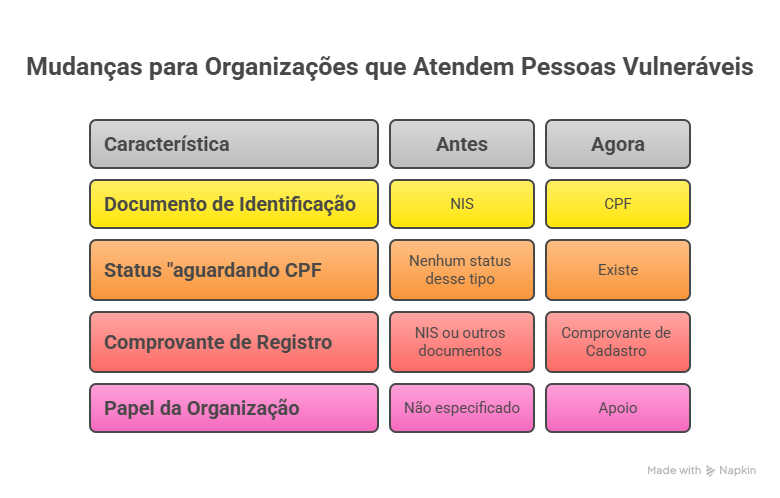 Mudanças para Organizações que Atendem Pessoas Vulneráveis - Novo Cadastro Único: o que muda para as OSCs com o uso do CPF como identificador principal